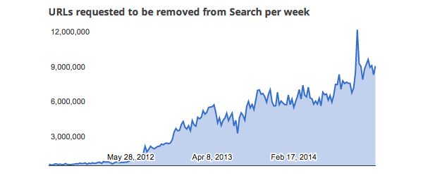 google graph takedowns