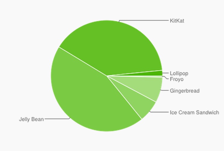 android-distribution